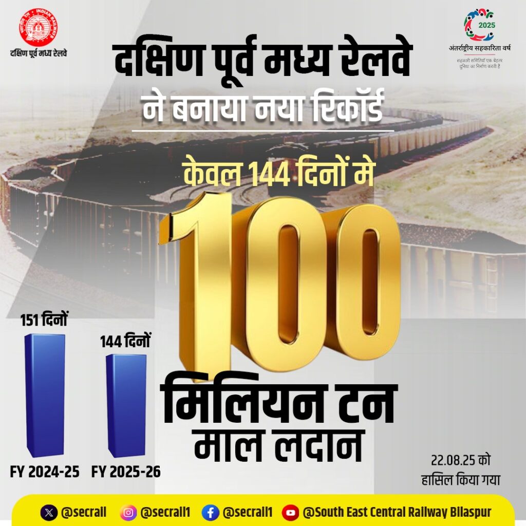माल लदान में दक्षिण पूर्व मध्य रेलवे ने हासिल की उल्लेखनीय उपलब्धि , मात्र 144 दिनों में किया अब तक की सबसे तेज 100 मिलियन टन माल लदान”